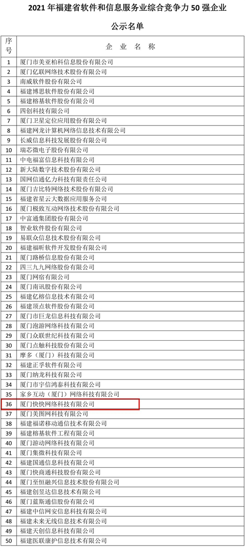 喜訊 快快網(wǎng)絡(luò)榮登2021年福建省軟件和信息技術(shù)服務(wù)業(yè)綜合競爭力50強(qiáng)，彰顯網(wǎng)絡(luò)與信息安全軟件開發(fā)實(shí)力