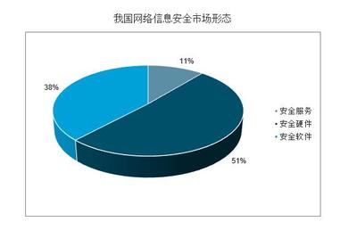 中國網(wǎng)絡(luò)信息安全行業(yè)發(fā)展分析 聚焦網(wǎng)絡(luò)與信息安全軟件開發(fā)